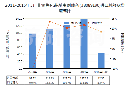 2011-2015年3月非零售包裝殺蟲劑成藥(38089190)進(jìn)口總額及增速統(tǒng)計 2011-2015年3月非零售包裝殺蟲劑成藥(38089190)進(jìn)口總額及增速統(tǒng)計